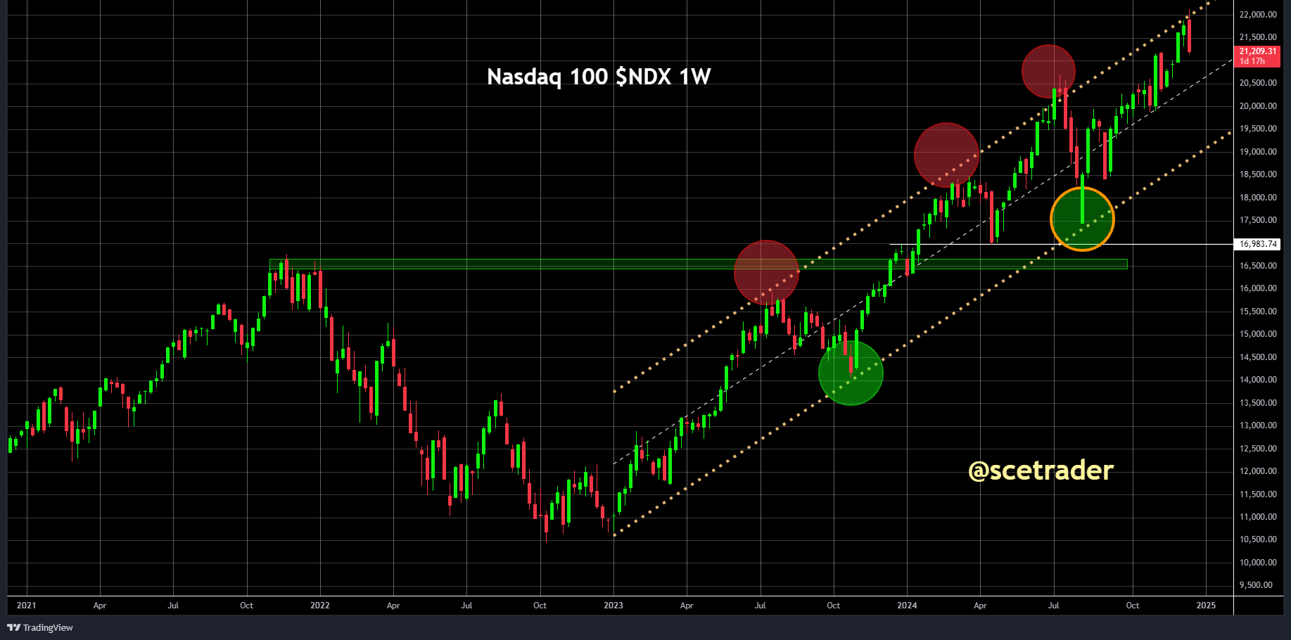 SCE Trader: Morning Call woensdag 19 december - lager door de Fed - Relativering