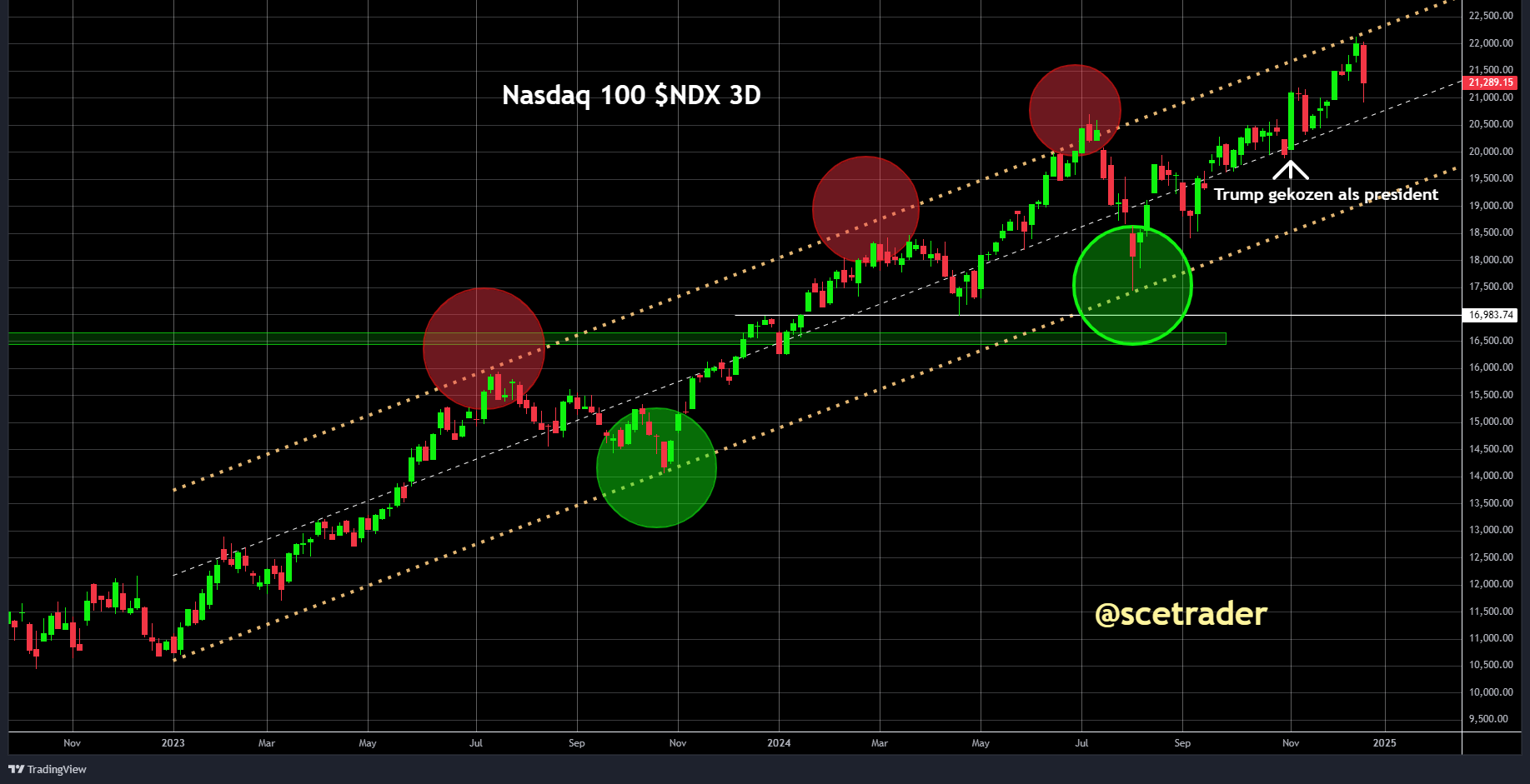 SPX & NDX: Nog steeds dreiging correctie komende weken in lange uptrend