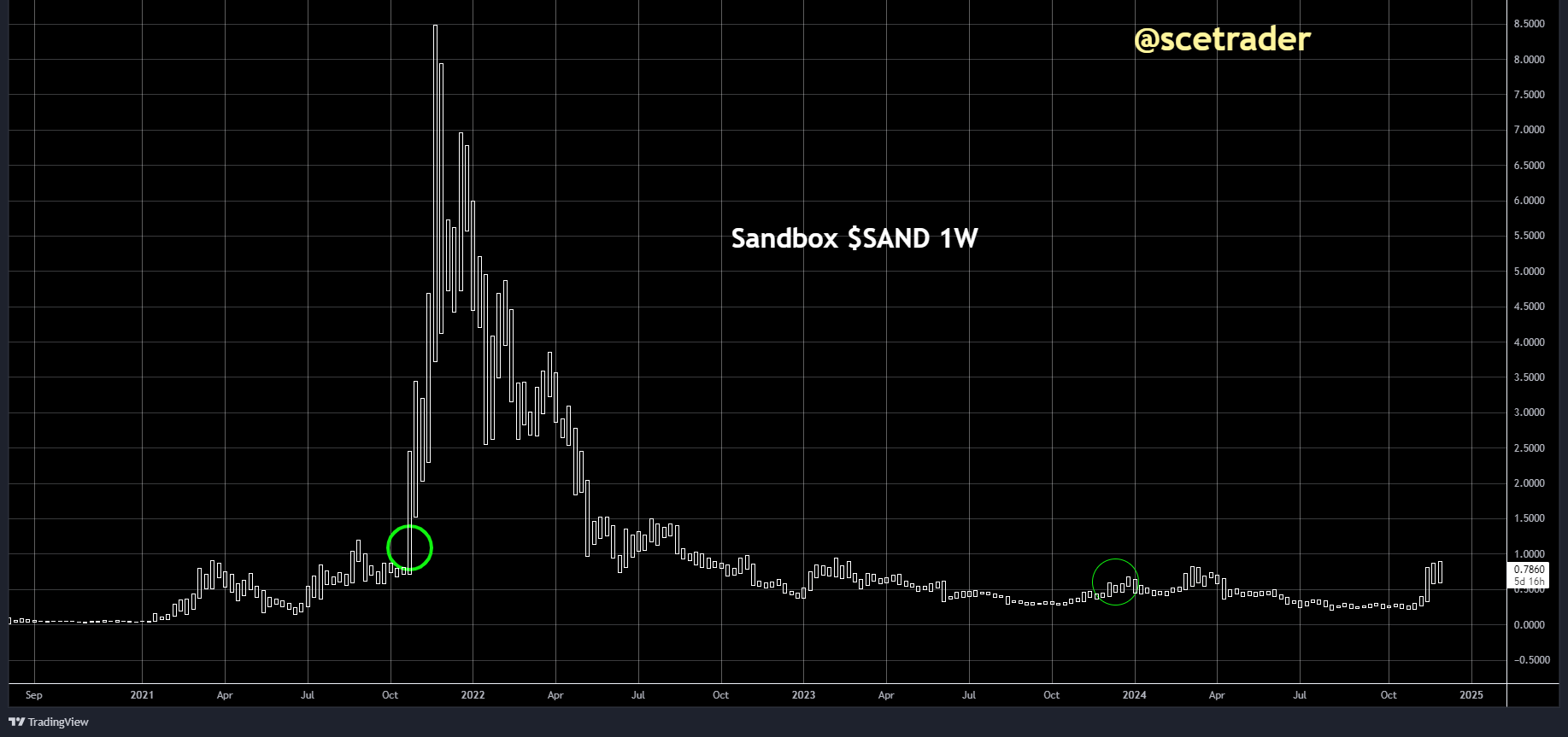 Crypto podcast: Bitcoin - Sandbox - altcoins en meer