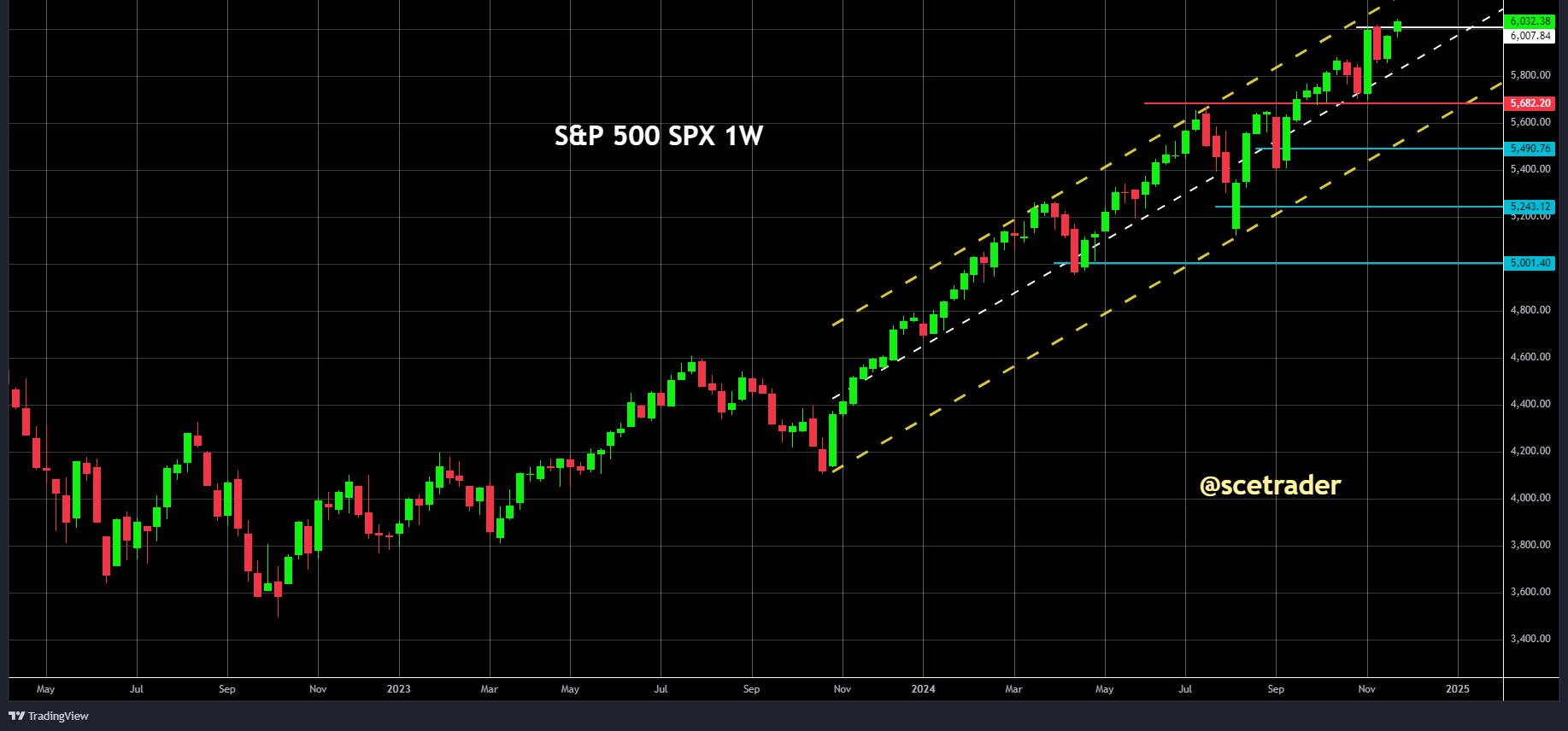 S&P 500 huidige P/E-ratio:  Een aanwijzing voor verdere groei of naderende piek?