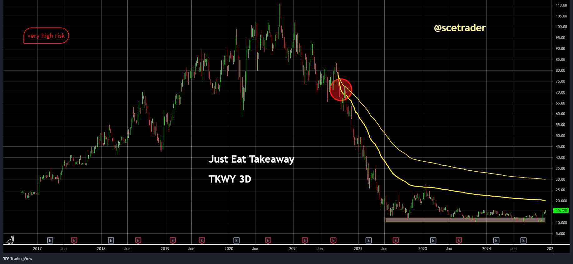 Just Eat: wind in de zeilen - op weg naar eerste VWAP