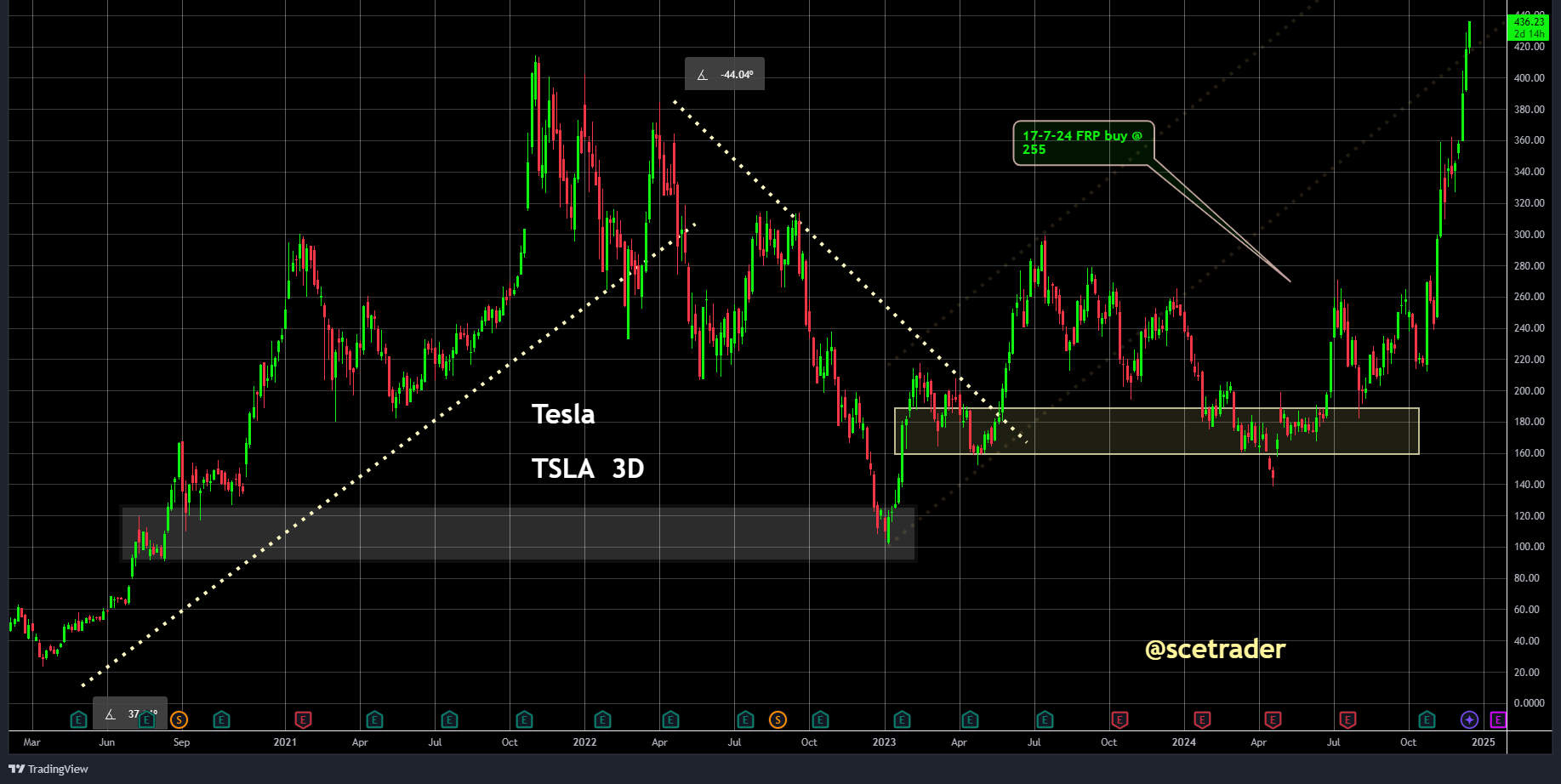 SCE Trader: Morning Call maandag 16 december - Vlakke start - Bitcoin op record