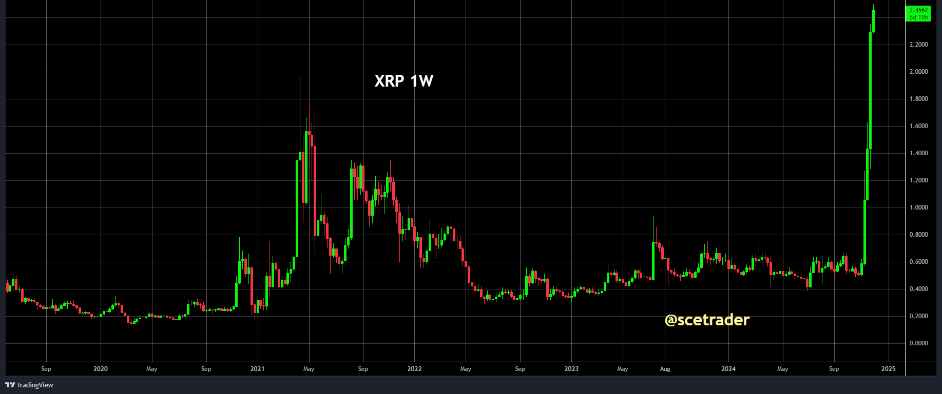 Crypto: XRP blijft stijgen - Gerucht XRP-escrow & RLUSD