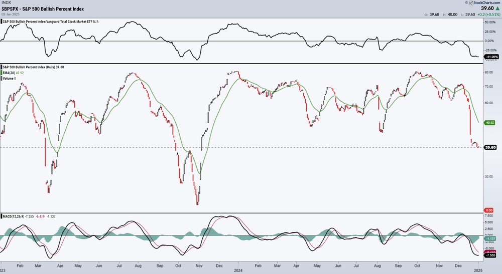 S&P 500 Bullish Percent Index - In negatief territorium - Vanguard Total Stock Market