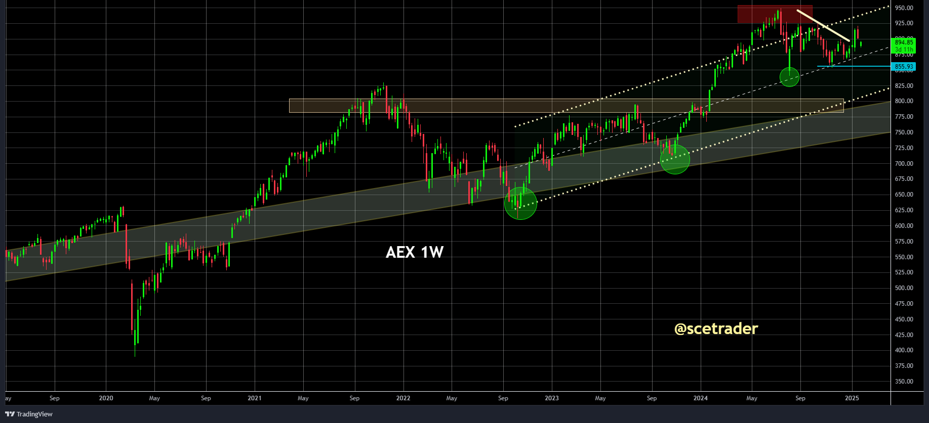 SCE Trader: Morning Call dinsdag 28 januari - The day after DeepSeek