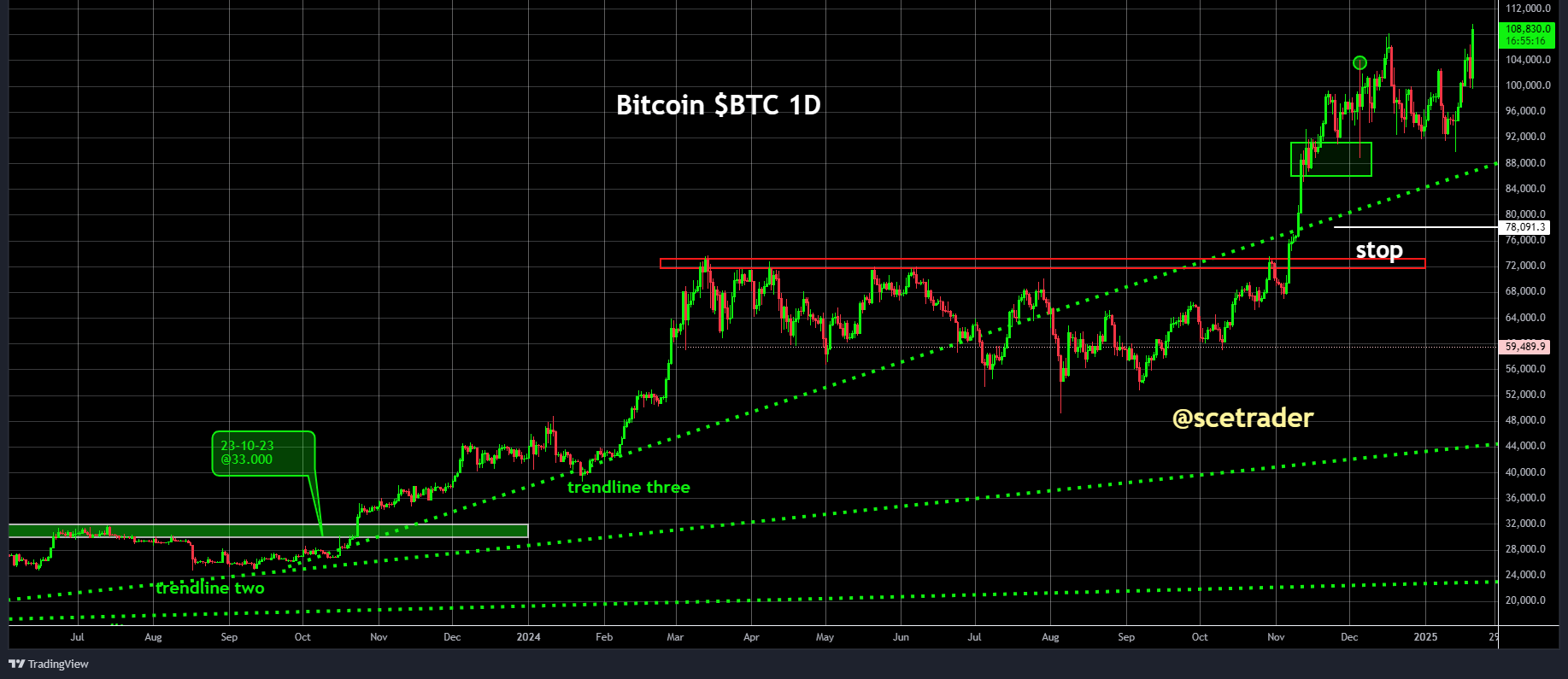 Crypto: Bitcoin mega spike door gerucht inauguratie speech Trump