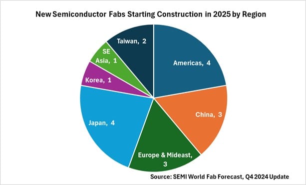 ASML: Nieuwe halfgeleiderfabrieken in 2025 - Het aandeel