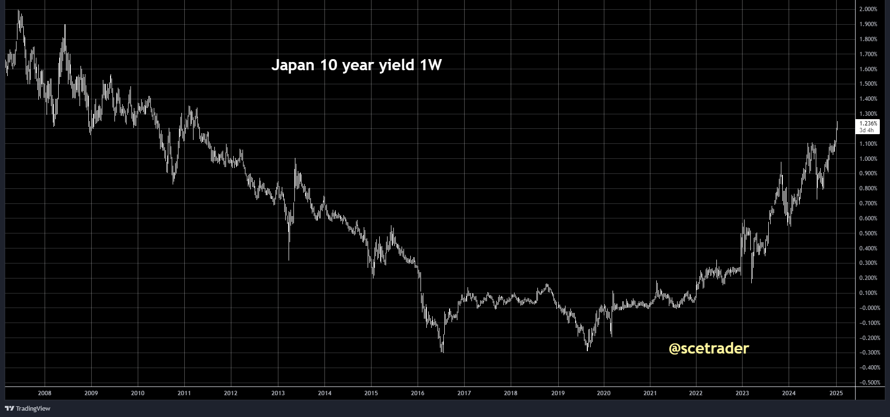 Obligaties Japan: Yields blijven opvallend stijgen - Nu nog geen effect