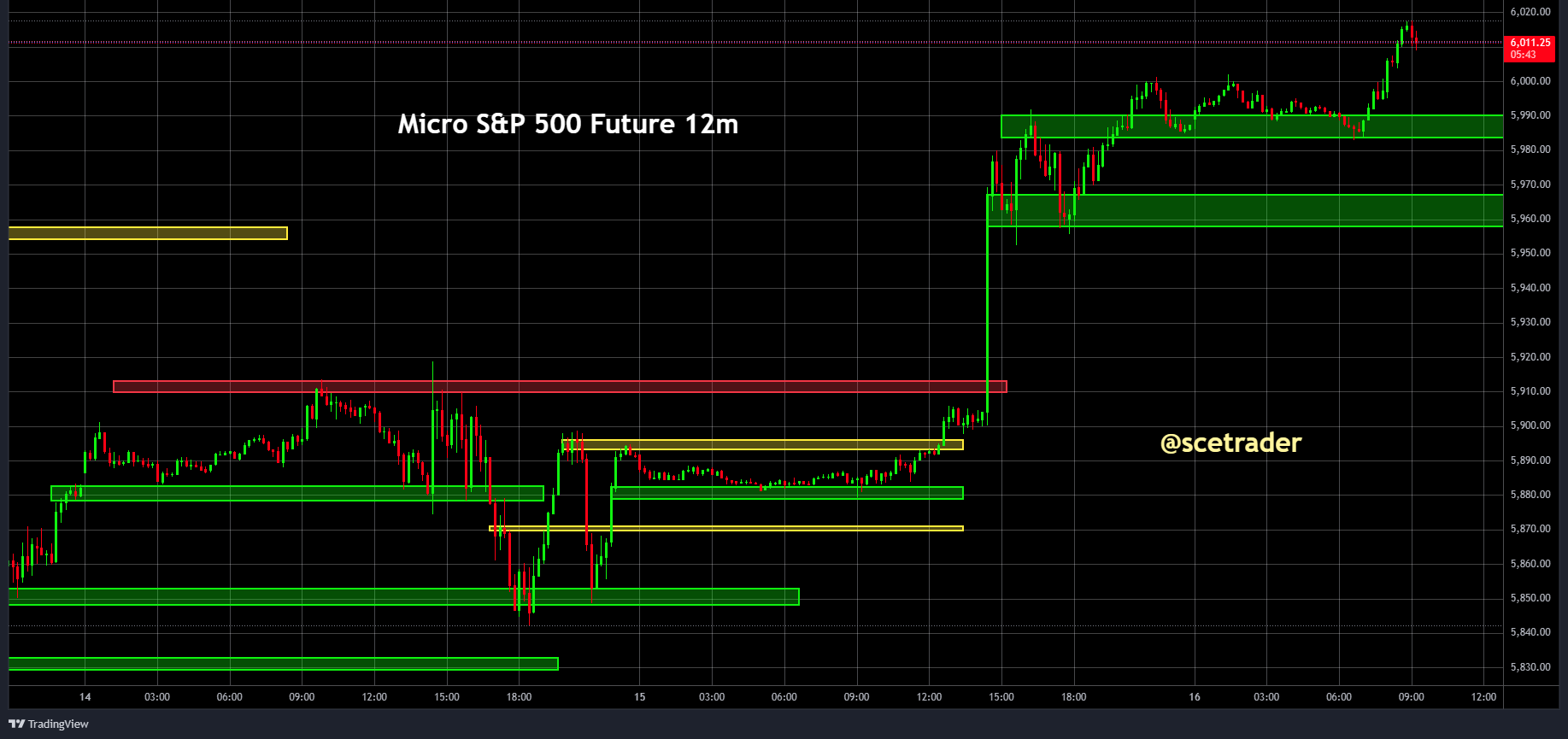 SPX & NDX futures: Winst alweer behaald - Strategie vandaag