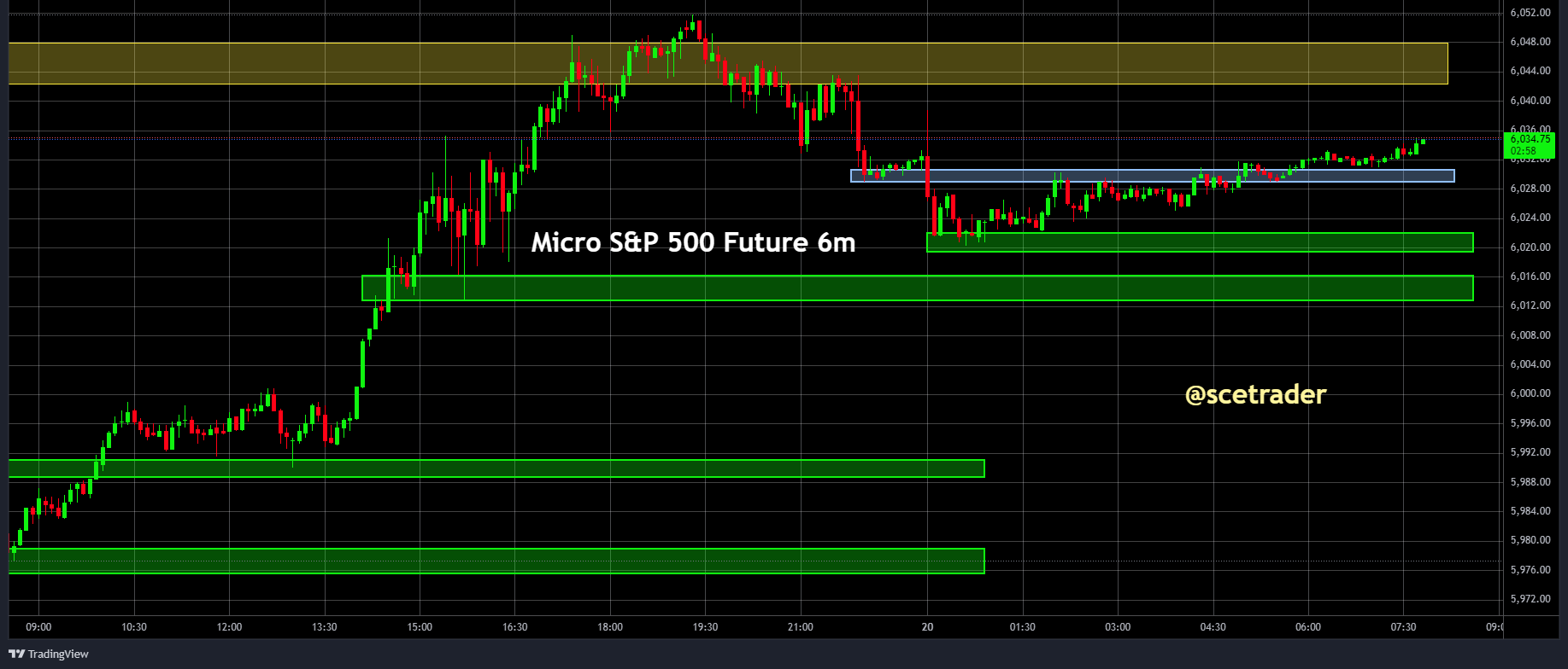 SPX & NDX futures: Blik op mogelijke strategie voor vandaag