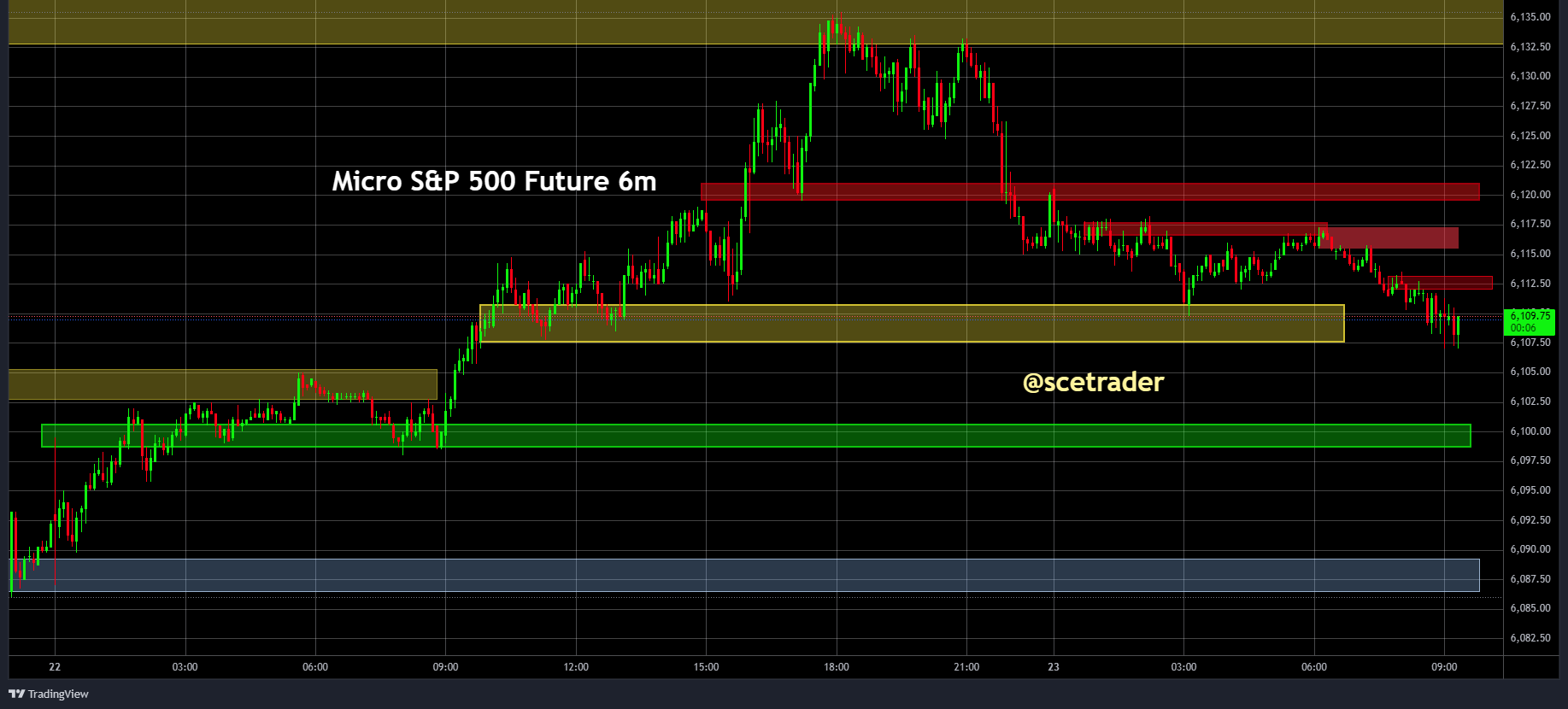 SPX & NDX futures: Vooralsnog short op rips en dan weer kijken - #trading