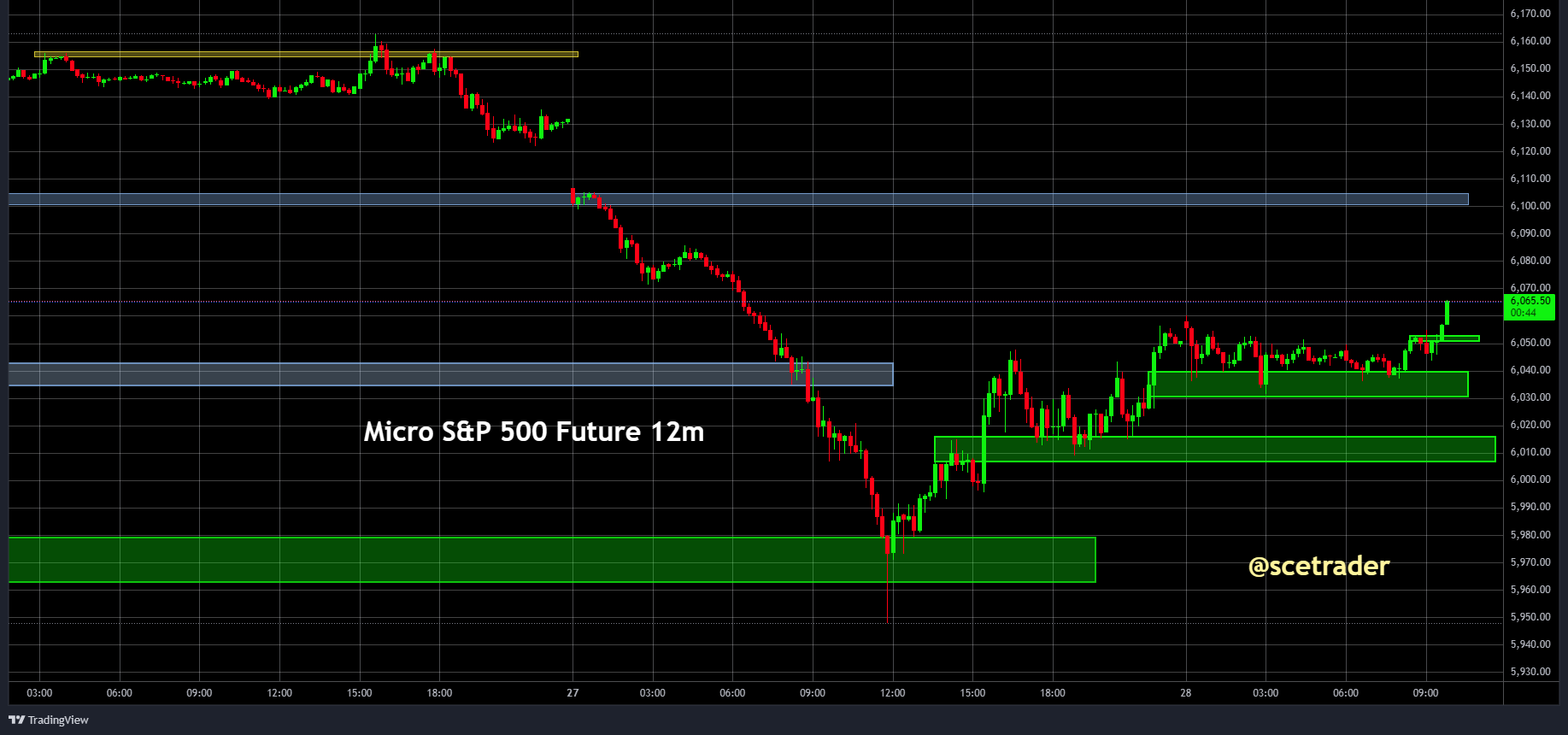 SPX & NDX futures: Strategie voor vandaag - #trading