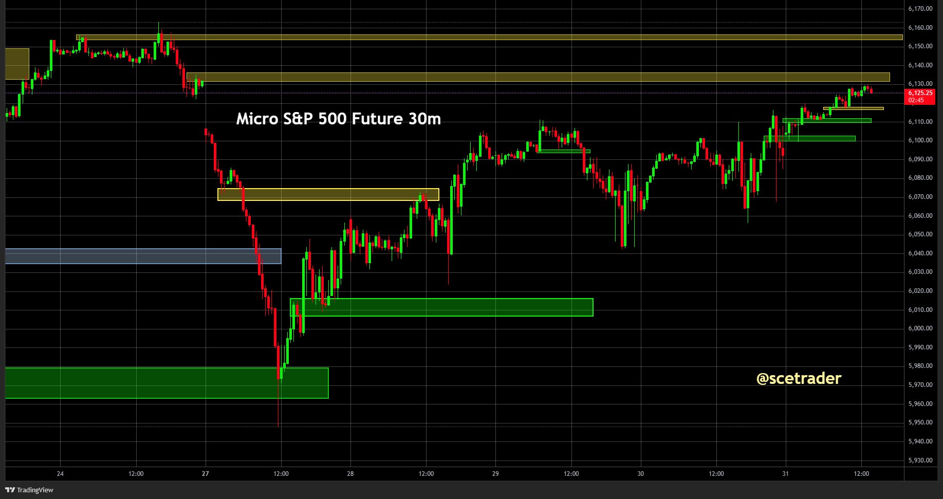 SPX & NDX futures: Even een helder moment - #trading