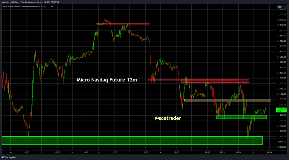 SPX & NDX futures: Eventuele niveaus voor trading