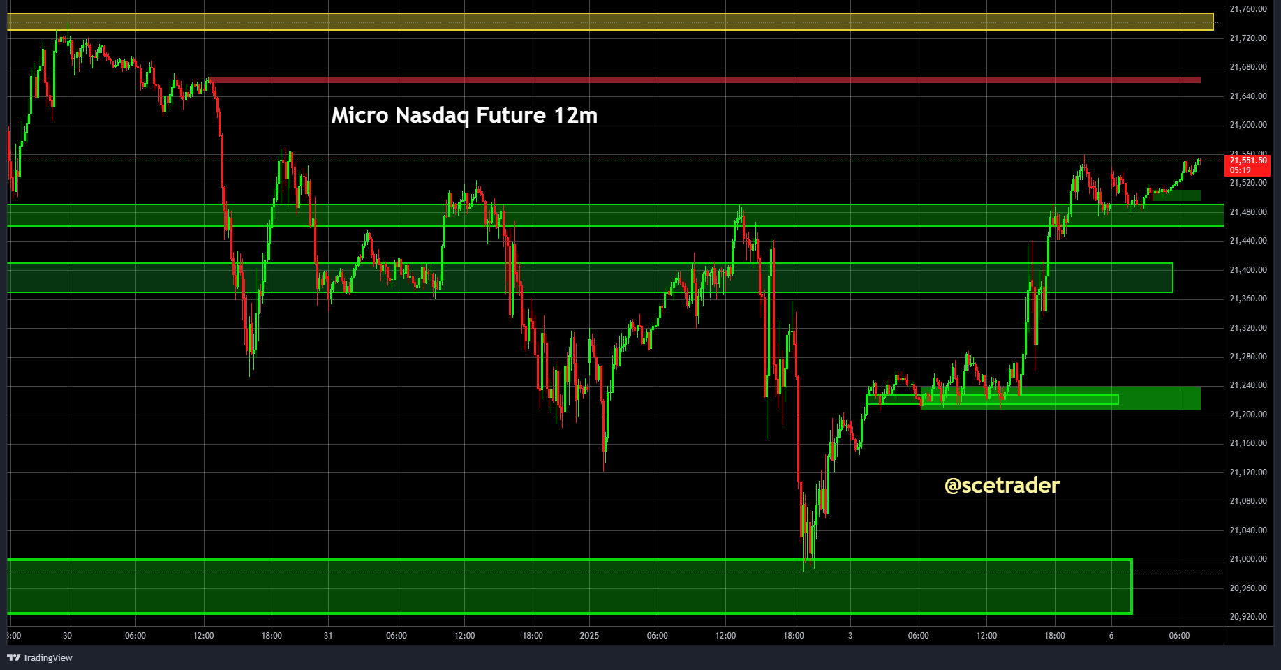 SPX & NDX futures: Support als poging voor stijging op beperkte dips