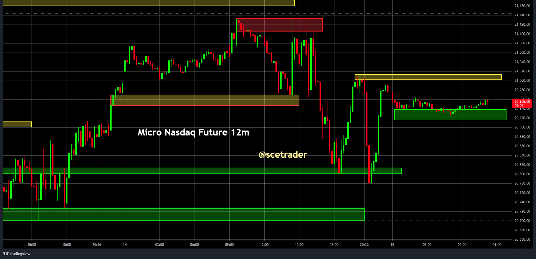 SPX & NDX futures: Huidige strategie als momentopname