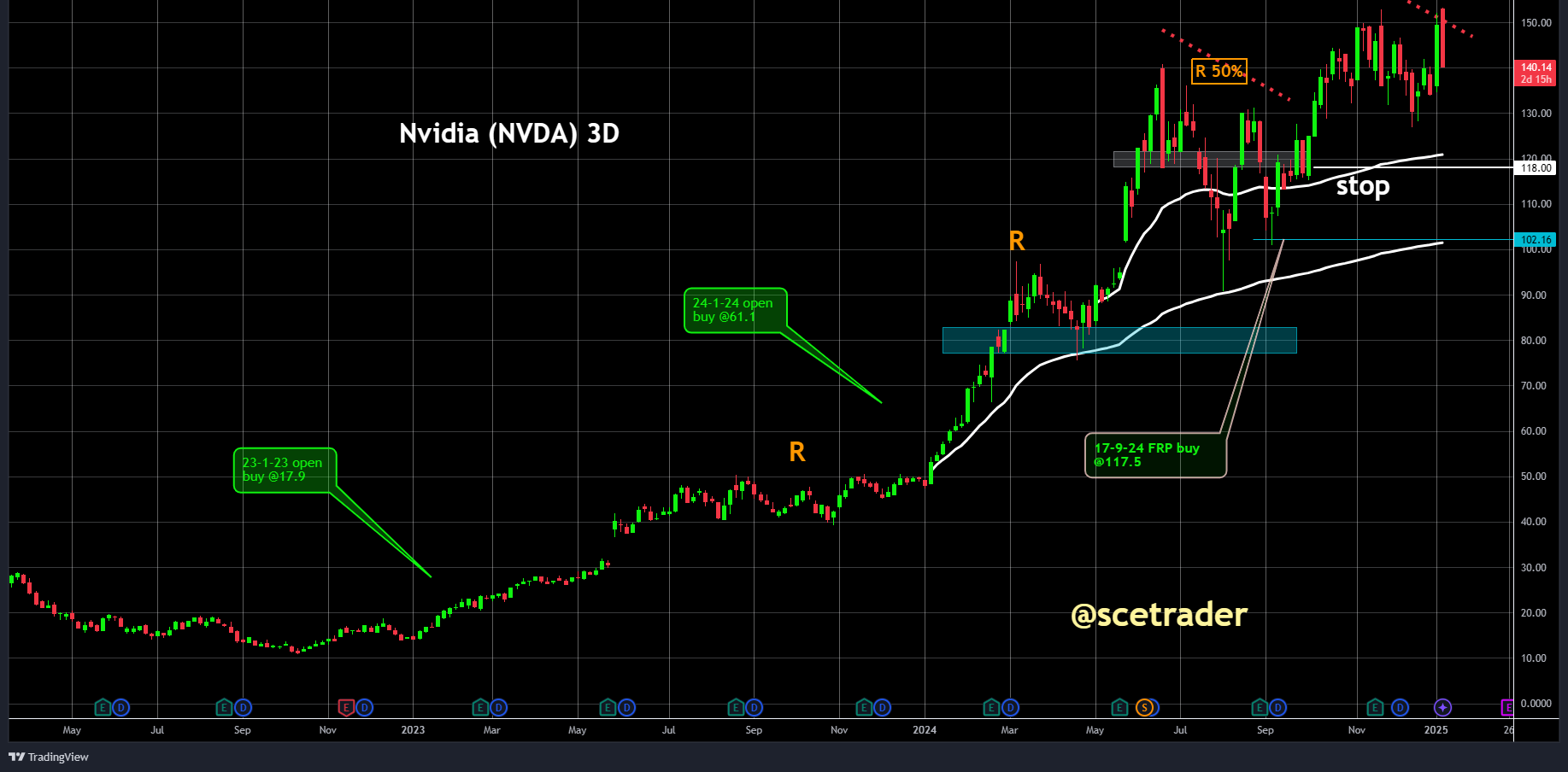 NVIDIA bereikt all time high en zakt scherp op dezelfde dag - Wat zegt de geschiedenis