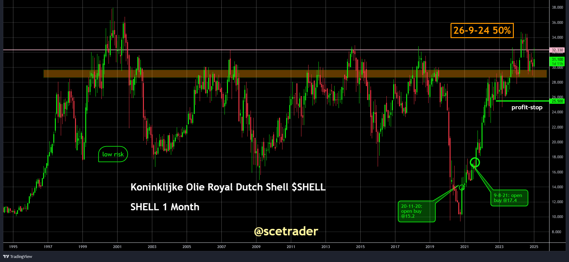 Shell met cijfers en aandeleninkoop - Blik op het aandeel