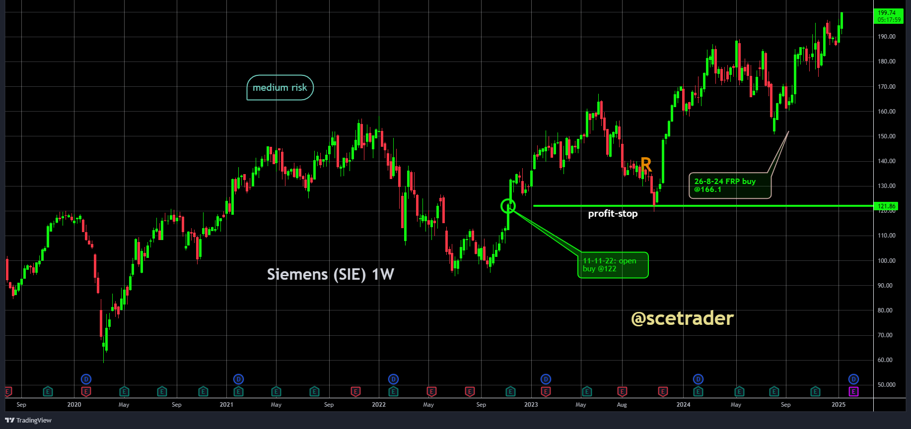 Siemens weer op nieuwe all time high in lijn DAX - Meer winst verwacht