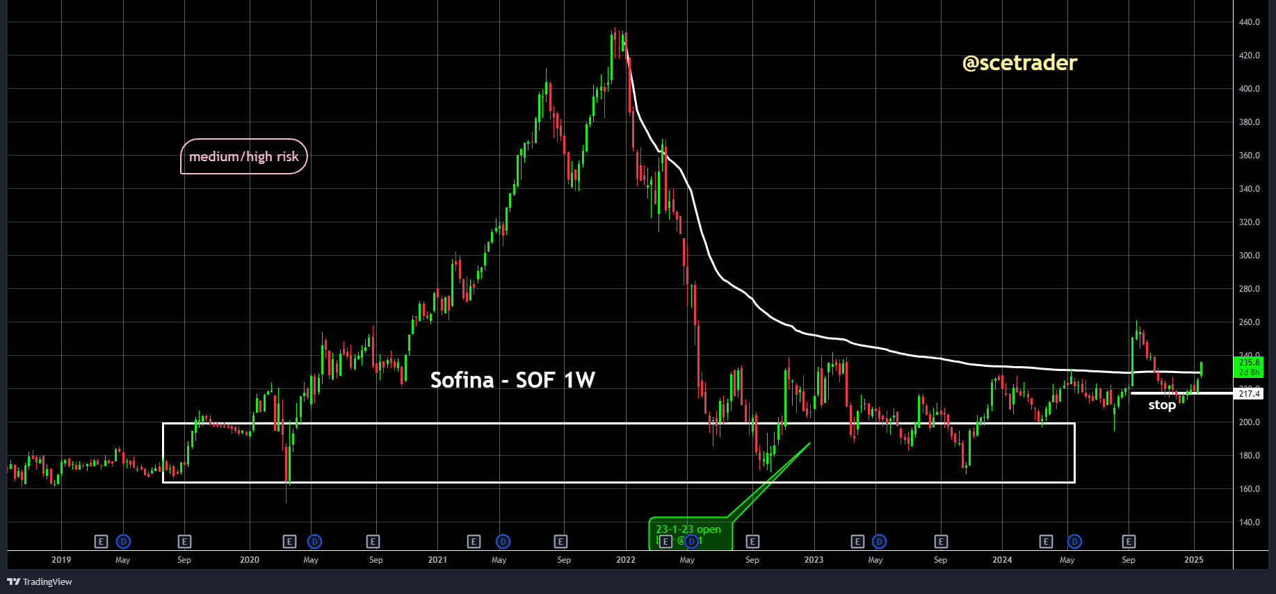 Sofina 1,5% hoger na update: Op up vanaf 211 euro - Visie op het aandeel - TikTok