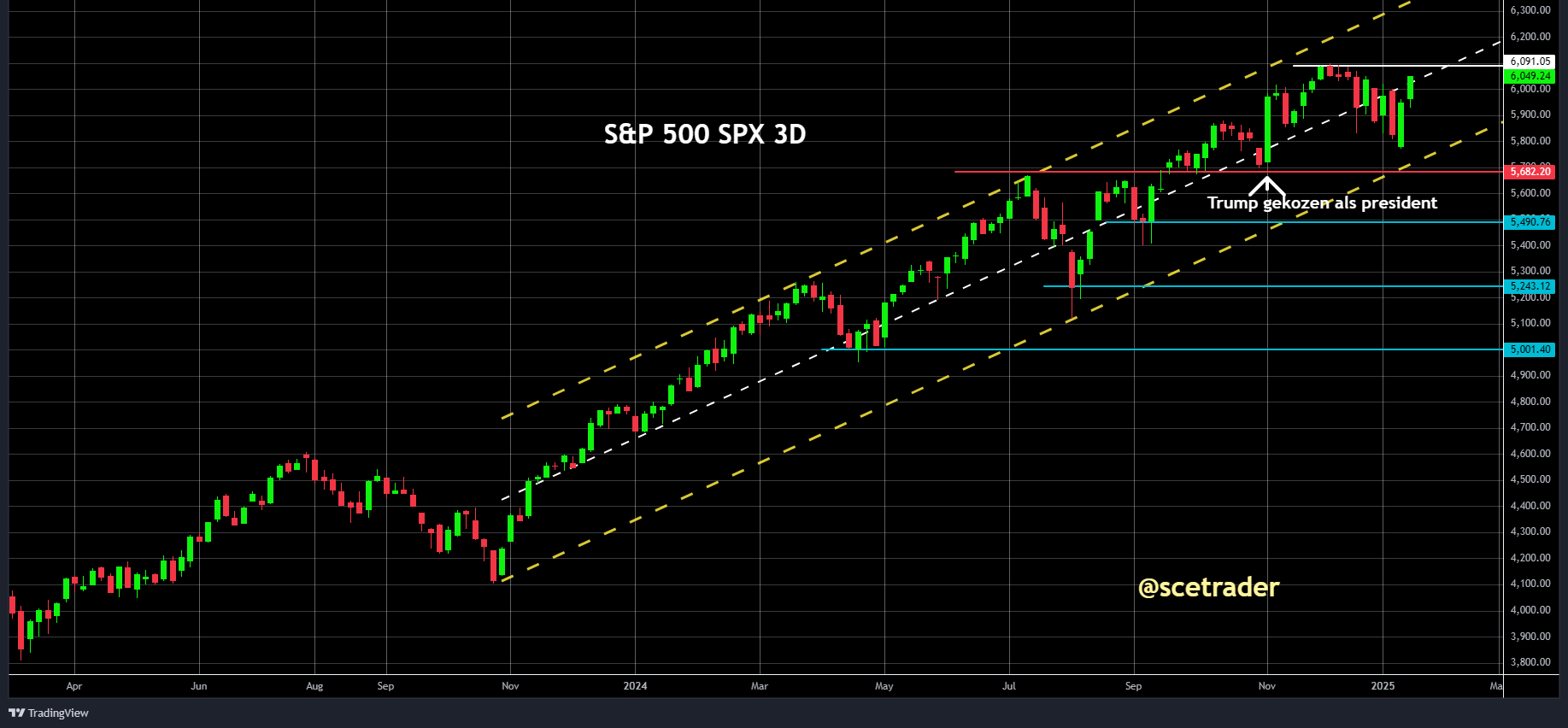 S&P 500: Doorbraak bij 6093 kan rally naar 6300 stimuleren