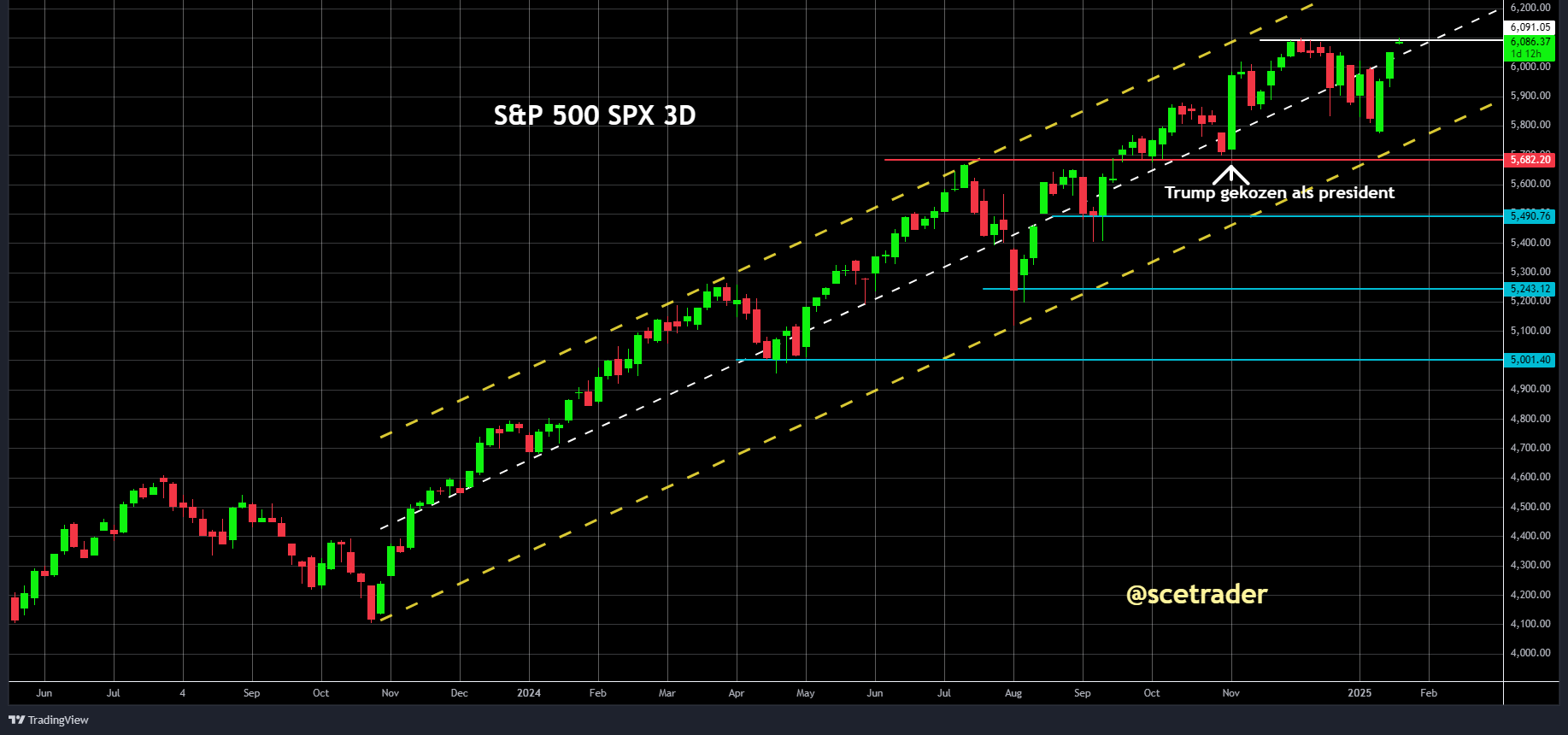 S&P 500 sluit op record: Een blik op de chart