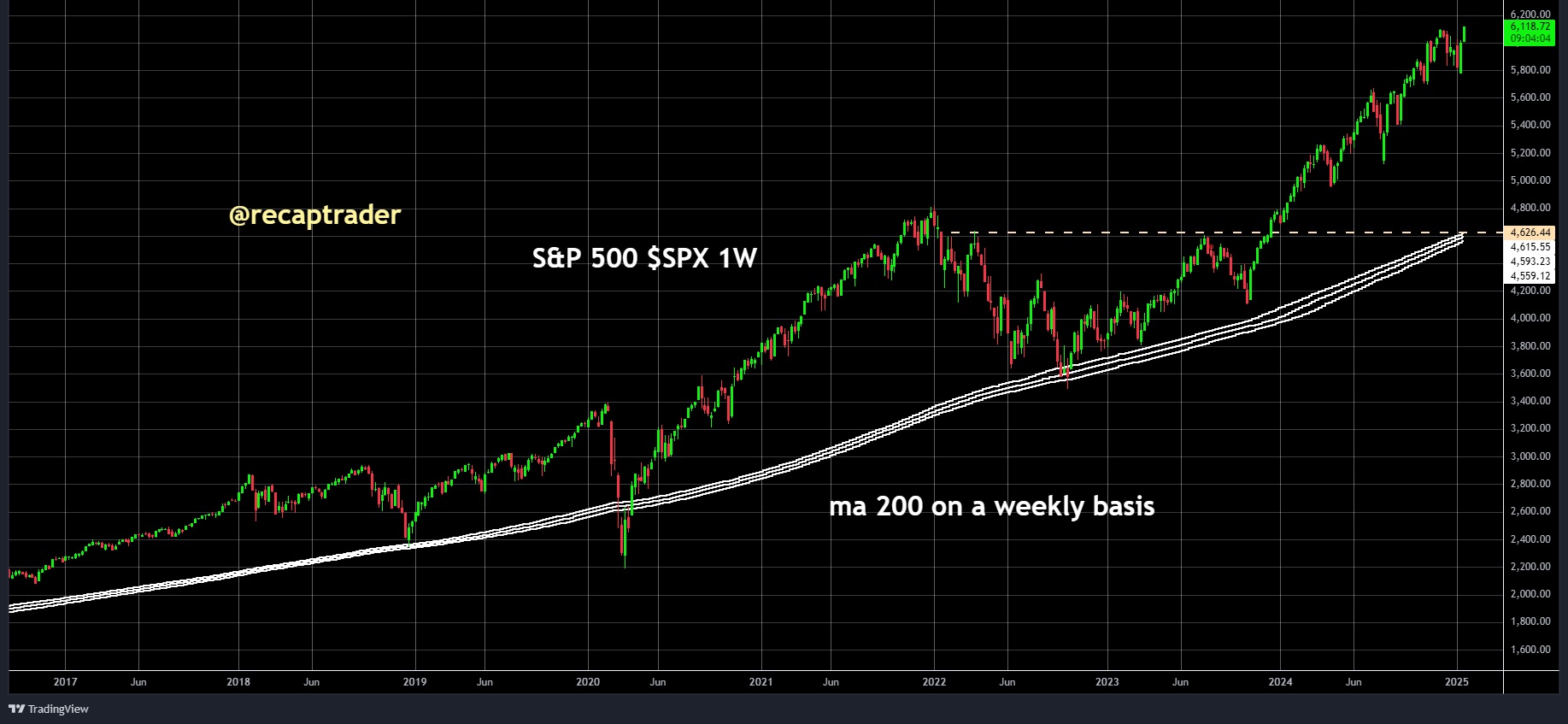 S&P 500 op record: En records trekken vaak nieuwe records aan - Kans rally korte termijn