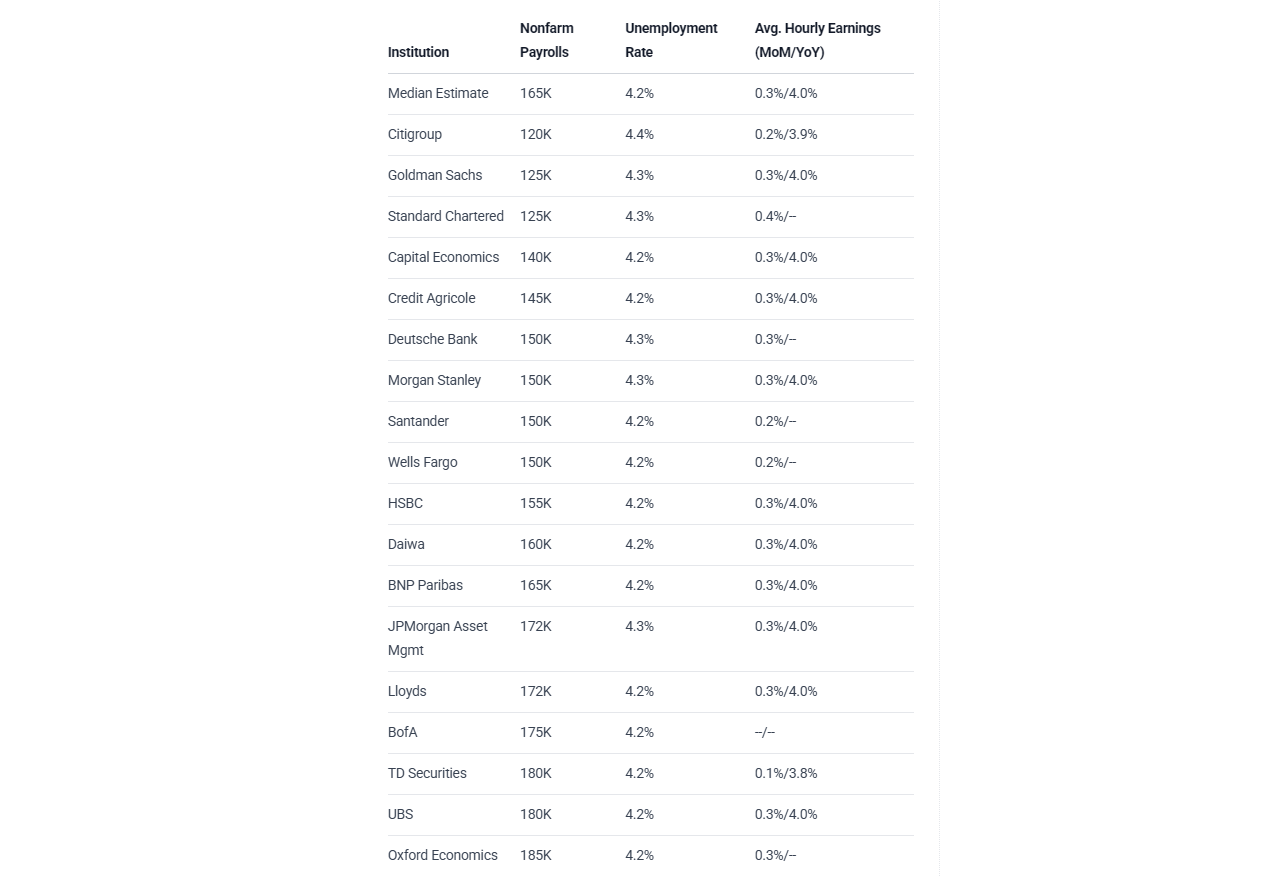 VS payrolls: Overzicht schattingen van Wall Street economen - Reminder