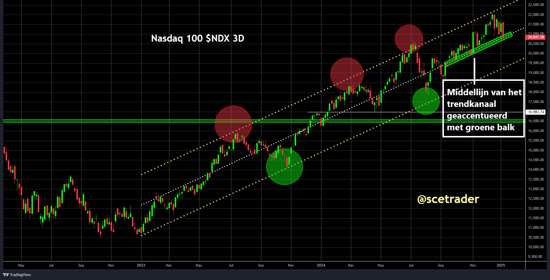 Nasdaq 100: Rond de cruciale middenlijn