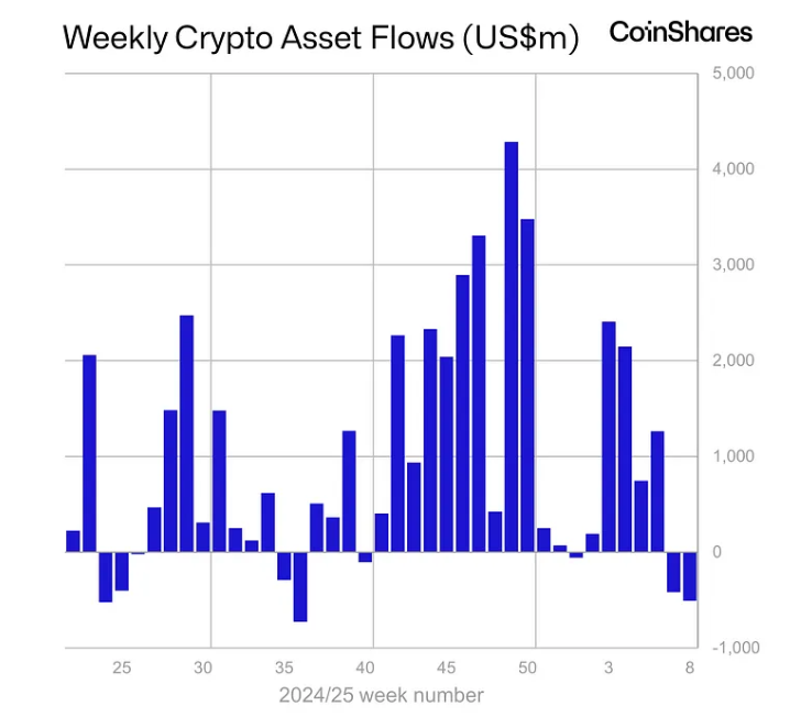 Crypto: Weer uitstroom van digitale activa beleggingen