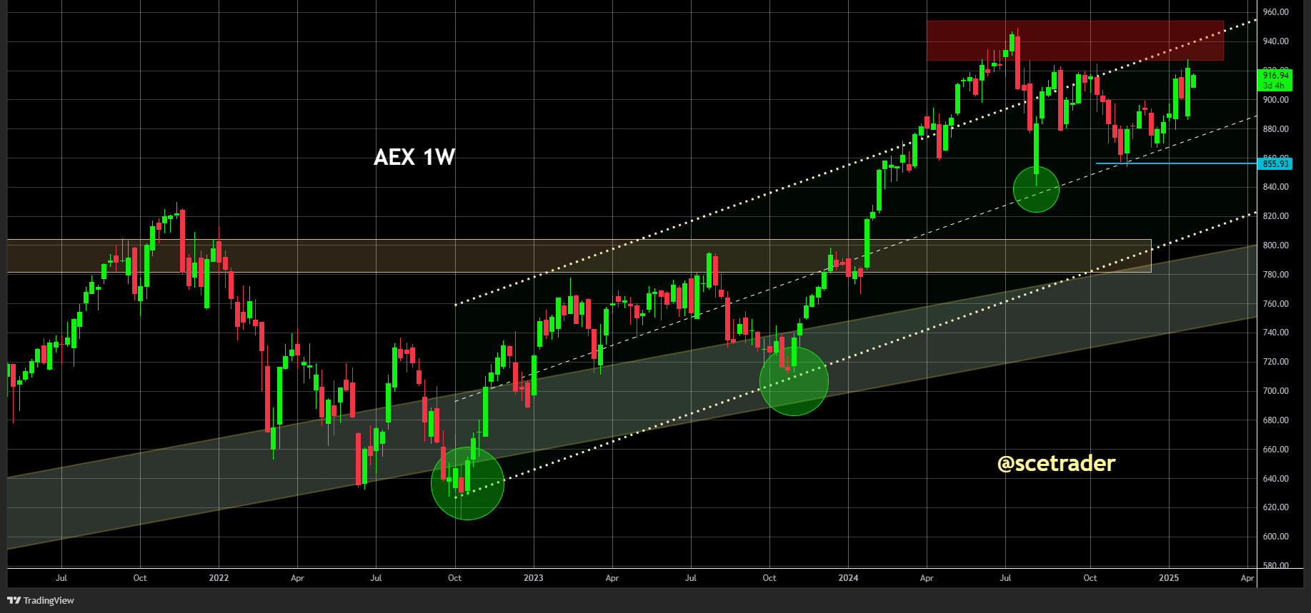 AEX: Een blik op de chart - Blijft ronddobberen in ruime bandbreedte