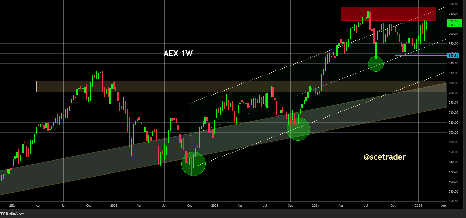 AEX: Gaat weer even spanend worden - Een blik op de chart