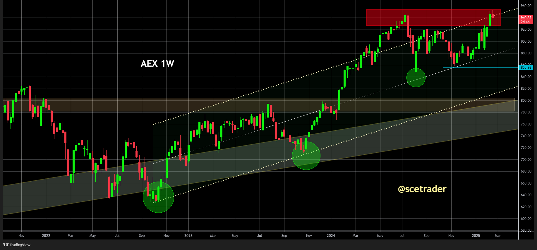 AEX en de chart: Wachten op echte doorbraak om naar 1000 te gaan