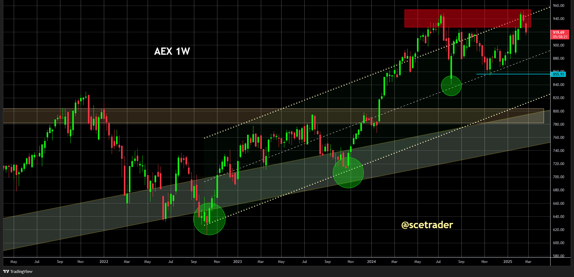 AEX stuit opnieuw op weerstand: Een blik op de chart