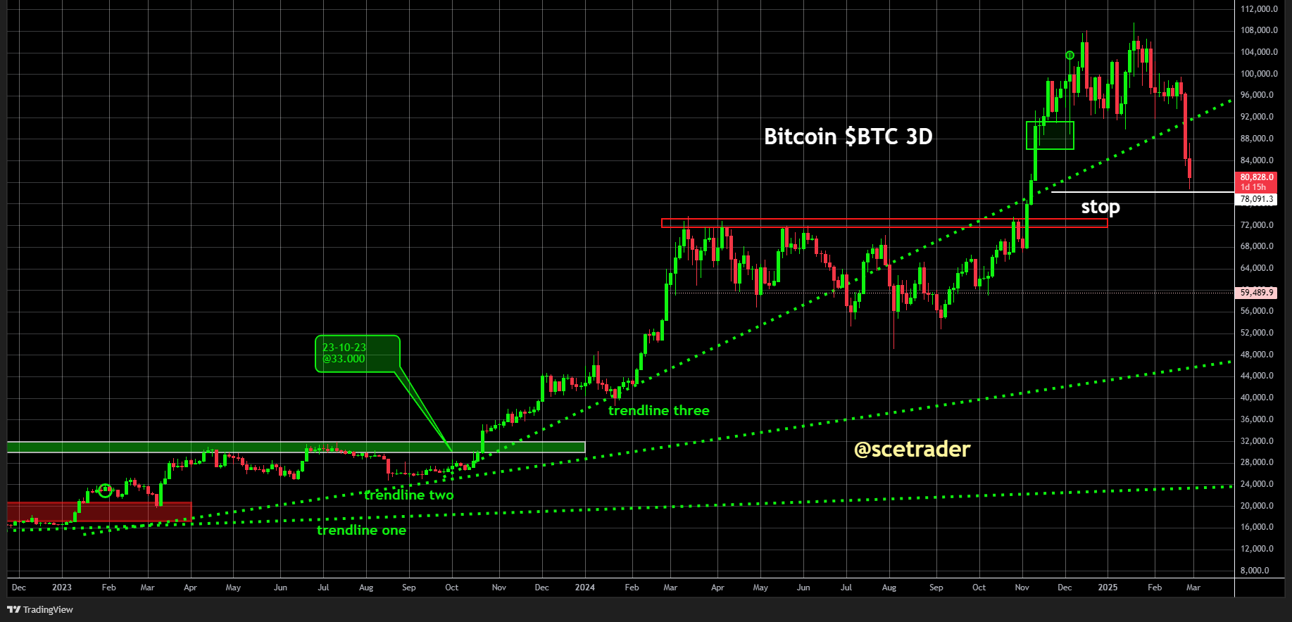 Crypto: Bitcoin probeert support te zoeken - Op up vanaf 33.000 dollar