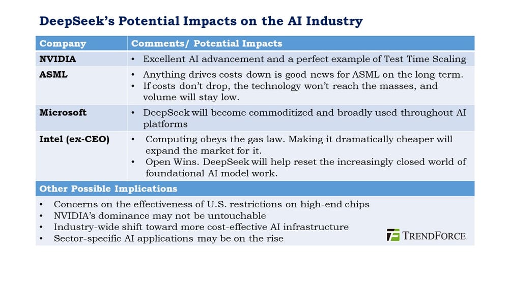 DeepSeek verstoort AI-markt met kostenvoordeel en innovatie - TrendForce