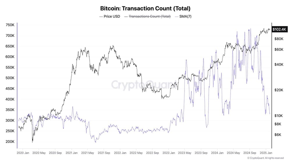 Crypto: Bitcoin-transacties bereiken laagste punt sinds maart 2024