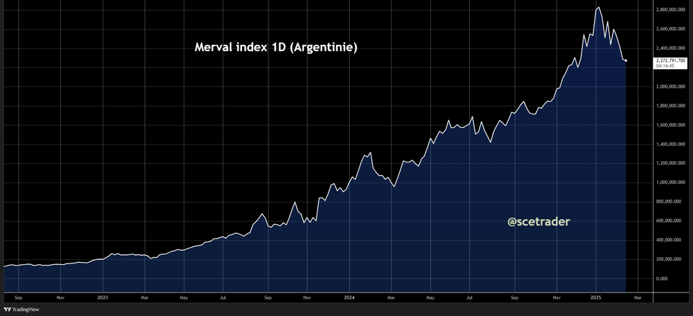 Argentijnse index onderuit door memecon gedonder rond Milei