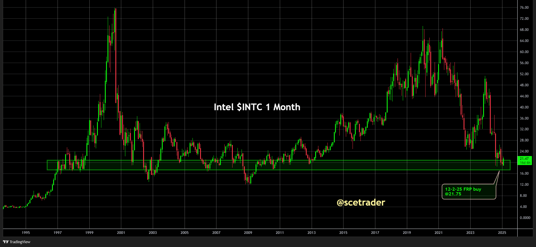 Intel: Circulatie paper onder handelaren over prestaties - Dit is bullish