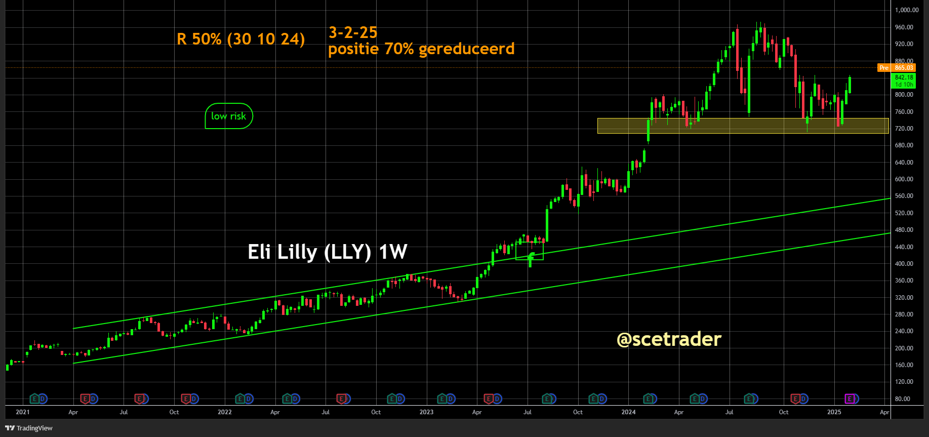 Eli Lilly presteert redelijk - Visie op het aandeel