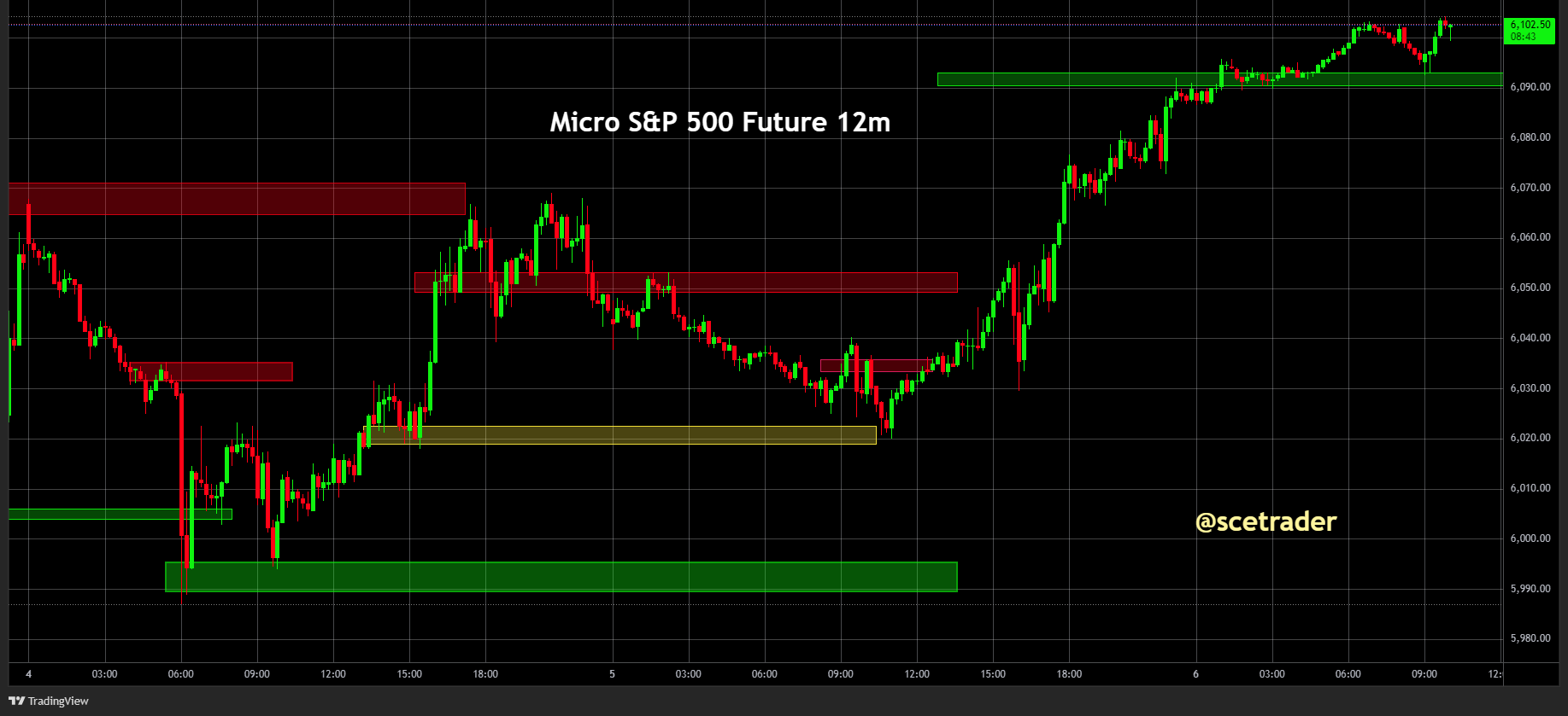 SPX & NDX futures: Van moment naar moment en kopen op dips - #trading