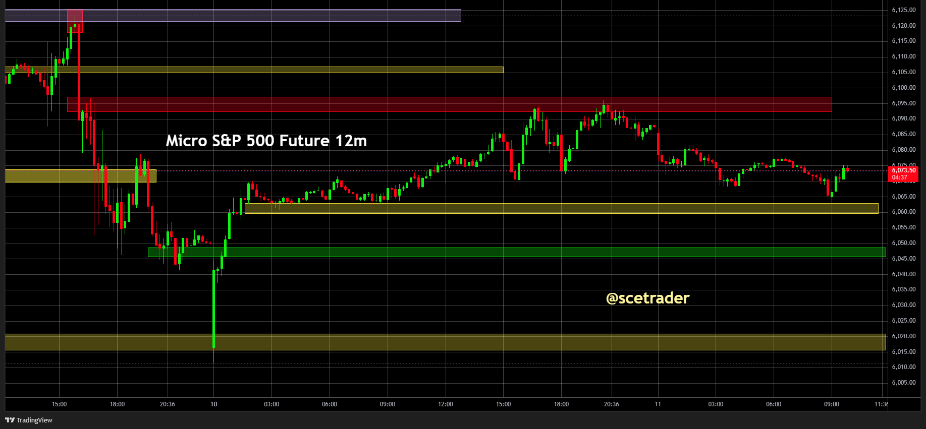 SPX & NDX futures:  Afwachten en zoeken naar extremen - #trading