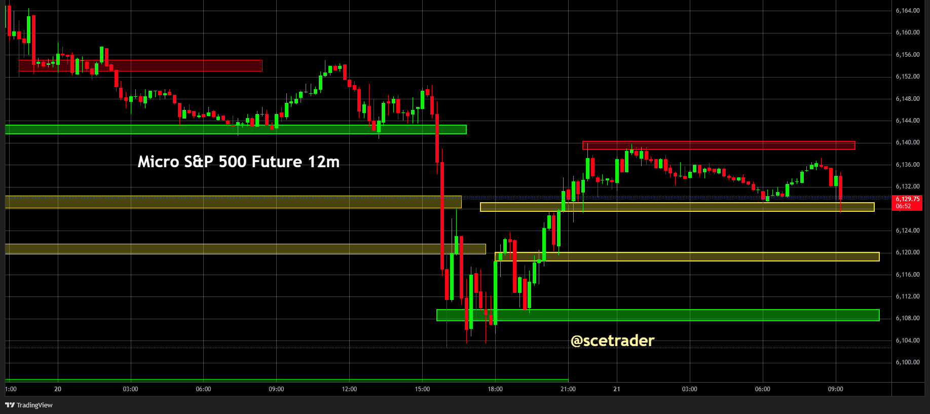 SPX & NDX futures: mogelijke strategie - #trading