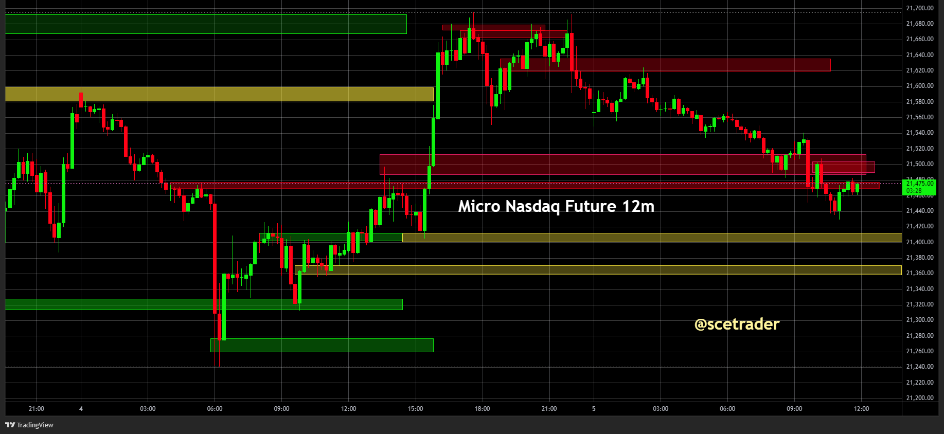 SPX & NDX futures: Toch maar een strategie proberen - #trading