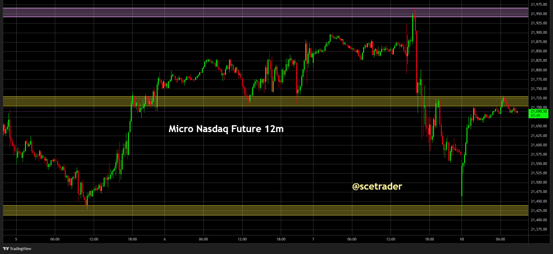 SPX & NDX futures: Een blik op de markt - #trading