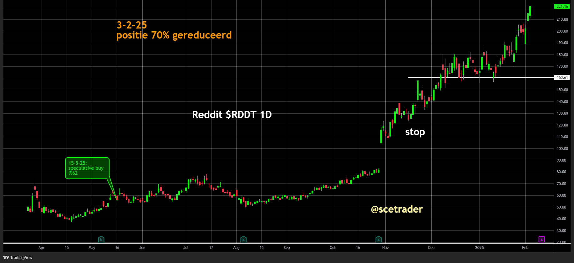 Reddit: sterke winst op het aandeel - Stop verhogen - Free ride
