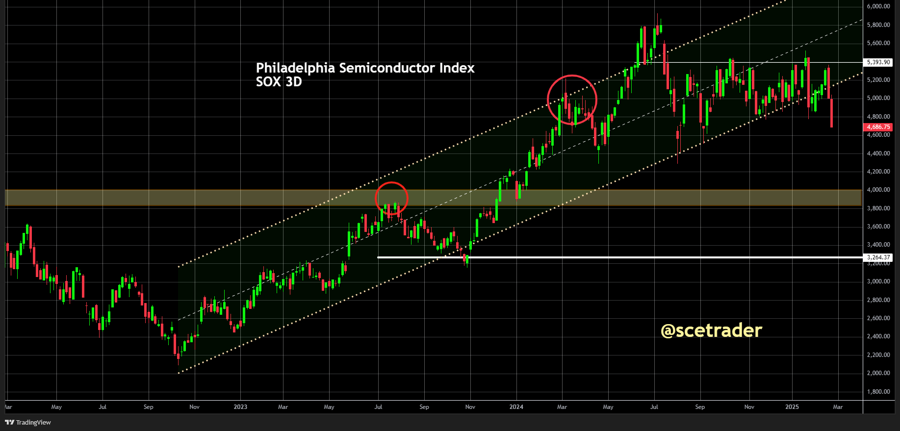 Chips: Wat de zegt de chart van de Philadelphia Semiconductor Index over de richting