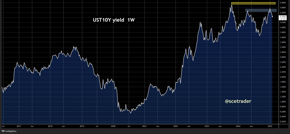 Obligaties: Trump richt zich op verlaging rente 10-jaar - Niet op Fed - term premium