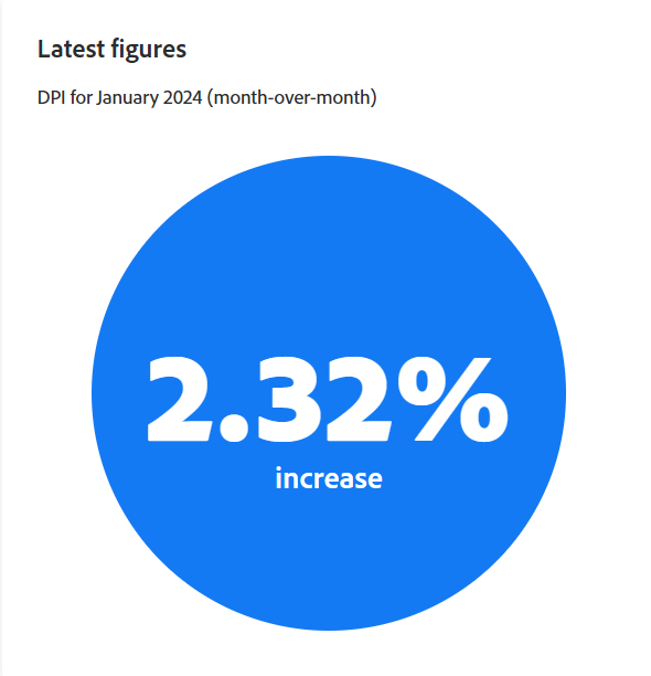 VS inflatie: Adobe Digital Price Index januari - met 2,32% gestegen in januari