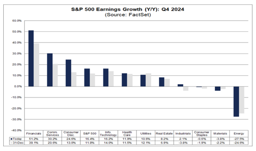 S&P 500 bedrijven overtreffen verwachtingen in vierde kwartaal - FactSet